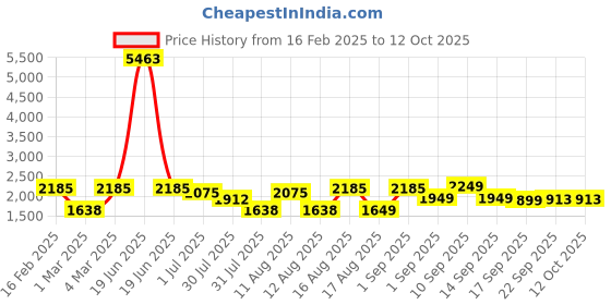 myntra.com LULU & SKY Print Flutter Sleeve A-Line Dress lulu & sky Price History Graph from 16 Feb 2025 to 11 Oct 2025