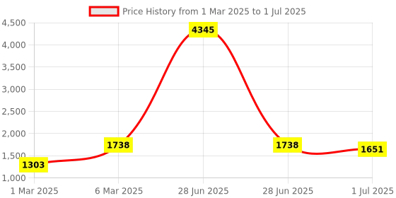 myntra.com LULU & SKY Print Flutter Sleeve A-Line Dress lulu & sky Price History Graph from 1 Mar 2025 to 1 Jul 2025
