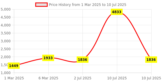 myntra.com LULU & SKY Print Flutter Sleeve A-Line Dress lulu & sky Price History Graph from 1 Mar 2025 to 10 Jul 2025