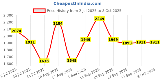 myntra.com LULU & SKY Print Flutter Sleeve A-Line Dress lulu & sky Price History Graph from 2 Jul 2025 to 8 Oct 2025