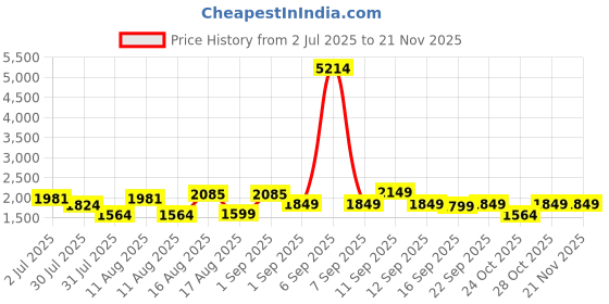 myntra.com LULU & SKY Print Flutter Sleeve A-Line Dress lulu & sky Price History Graph from 2 Jul 2025 to 20 Nov 2025
