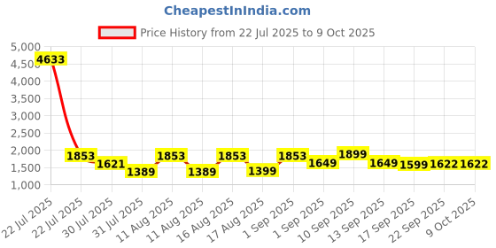 myntra.com LULU & SKY Print Flutter Sleeve A-Line Dress lulu & sky Price History Graph from 22 Jul 2025 to 8 Oct 2025