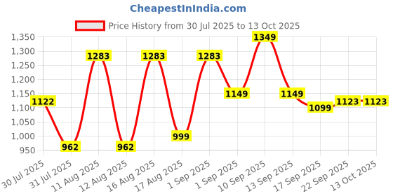 myntra.com LULU & SKY Print Flutter Sleeve A-Line Dress lulu & sky Price History Graph from 30 Jul 2025 to 13 Oct 2025