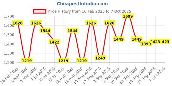 myntra.com LULU & SKY Print Flutter Sleeve Cotton Blouson Top lulu & sky Price History Graph from 16 Feb 2025 to 7 Oct 2025
