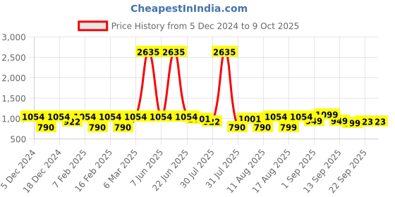 myntra.com LULU & SKY Print Flutter Sleeve Cotton Top lulu & sky Price History Graph from 5 Dec 2024 to 8 Oct 2025