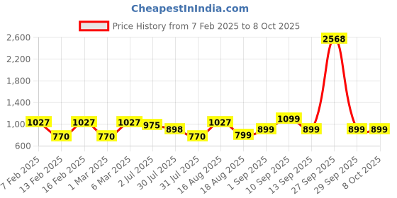 myntra.com LULU & SKY Print Flutter Sleeve Cotton Top lulu & sky Price History Graph from 7 Feb 2025 to 8 Oct 2025