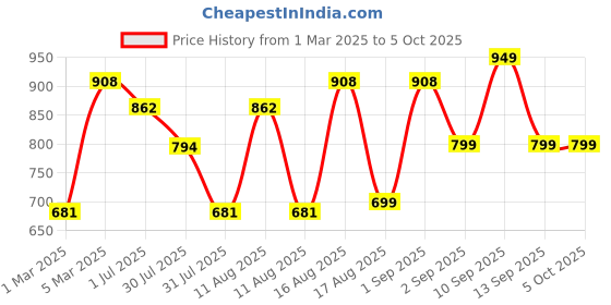 myntra.com LULU & SKY Print Flutter Sleeve Cotton Top lulu & sky Price History Graph from 1 Mar 2025 to 4 Oct 2025
