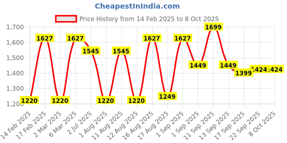 myntra.com LULU & SKY Print Flutter Sleeve Empire Dress lulu & sky Price History Graph from 14 Feb 2025 to 8 Oct 2025