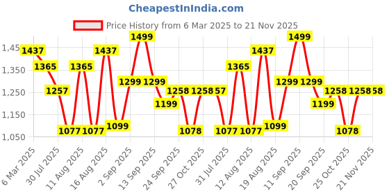 myntra.com LULU & SKY Print Flutter Sleeve Empire Dress lulu & sky Price History Graph from 6 Mar 2025 to 21 Nov 2025