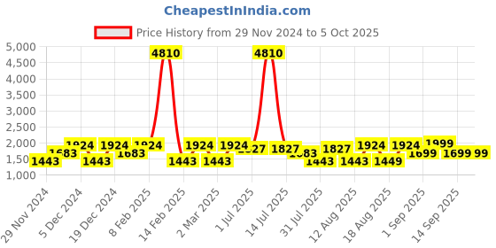 myntra.com LULU & SKY Print Flutter Sleeve Fit & Flare Dress lulu & sky Price History Graph from 29 Nov 2024 to 5 Oct 2025