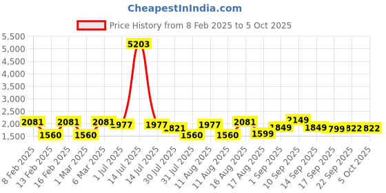 myntra.com LULU & SKY Print Flutter Sleeve Fit & Flare Dress lulu & sky Price History Graph from 8 Feb 2025 to 5 Oct 2025