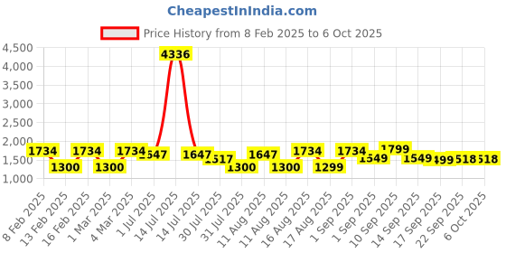myntra.com LULU & SKY Print Flutter Sleeve Fit & Flare Dress lulu & sky Price History Graph from 8 Feb 2025 to 4 Oct 2025
