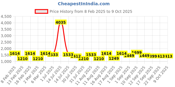 myntra.com LULU & SKY Print Flutter Sleeve Fit & Flare Dress lulu & sky Price History Graph from 8 Feb 2025 to 9 Oct 2025