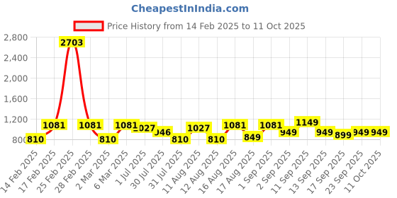 myntra.com LULU & SKY Print Flutter Sleeve Fit & Flare Dress lulu & sky Price History Graph from 14 Feb 2025 to 10 Oct 2025