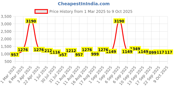 myntra.com LULU & SKY Print Flutter Sleeve Fit & Flare Dress lulu & sky Price History Graph from 1 Mar 2025 to 9 Oct 2025