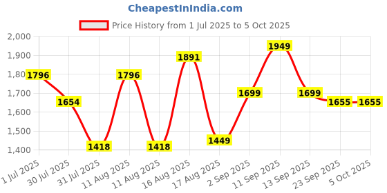 myntra.com LULU & SKY Print Flutter Sleeve Fit & Flare Dress lulu & sky Price History Graph from 1 Jul 2025 to 5 Oct 2025