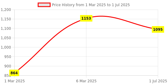 myntra.com LULU & SKY Print Flutter Sleeve Top lulu & sky Price History Graph from 1 Mar 2025 to 1 Jul 2025