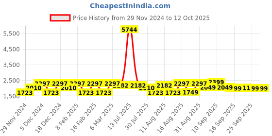 myntra.com LULU & SKY Print Linen A-Line Dress lulu & sky Price History Graph from 29 Nov 2024 to 11 Oct 2025