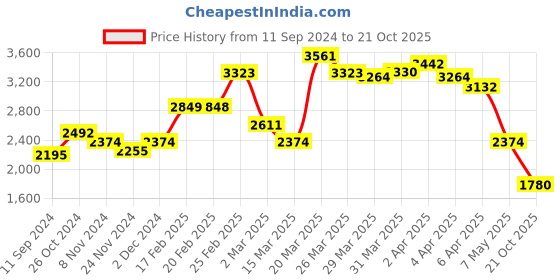 myntra.com LULU & SKY Print Maxi Dress lulu & sky Price History Graph from 11 Sep 2024 to 21 Oct 2025
