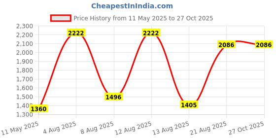 myntra.com LULU & SKY Print Maxi Dress lulu & sky Price History Graph from 11 May 2025 to 27 Oct 2025