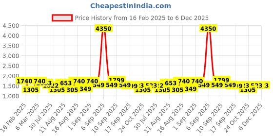 myntra.com LULU & SKY Print Maxi Dress lulu & sky Price History Graph from 16 Feb 2025 to 5 Dec 2025