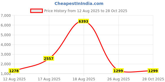 myntra.com LULU & SKY Print Maxi Dress lulu & sky Price History Graph from 12 Aug 2025 to 28 Oct 2025