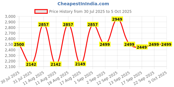 myntra.com LULU & SKY Print Maxi Dress lulu & sky Price History Graph from 30 Jul 2025 to 5 Oct 2025