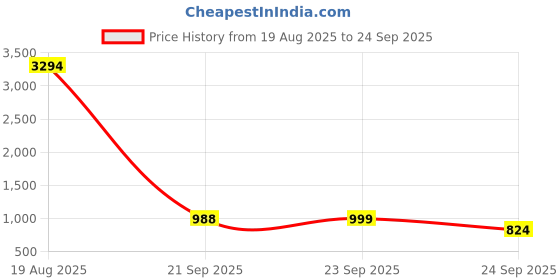 myntra.com LULU & SKY Print Off-Shoulder Bardot Top lulu & sky Price History Graph from 19 Aug 2025 to 24 Sep 2025