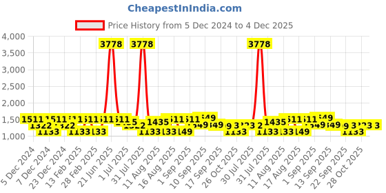myntra.com LULU & SKY Print Organic Cotton Top lulu & sky Price History Graph from 5 Dec 2024 to 4 Dec 2025