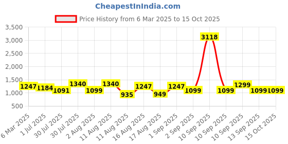 myntra.com LULU & SKY Print Peplum Dress lulu & sky Price History Graph from 6 Mar 2025 to 14 Oct 2025