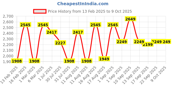 myntra.com LULU & SKY Print Peter Pan Collar A-Line Dress lulu & sky Price History Graph from 13 Feb 2025 to 8 Oct 2025