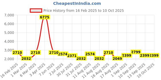 myntra.com LULU & SKY Print Peter Pan Collar A-Line Dress lulu & sky Price History Graph from 16 Feb 2025 to 10 Oct 2025