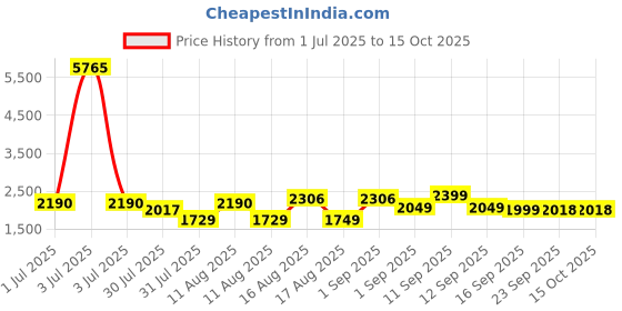 myntra.com LULU & SKY Print Peter Pan Collar A-Line Dress lulu & sky Price History Graph from 1 Jul 2025 to 12 Oct 2025