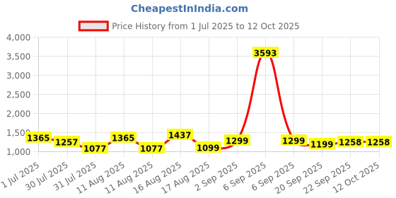 myntra.com LULU & SKY Print Peter Pan Collar Fit & Flare Dress lulu & sky Price History Graph from 1 Jul 2025 to 12 Oct 2025