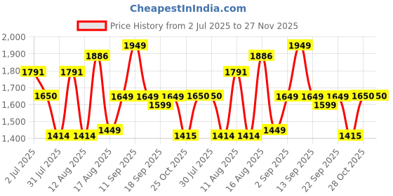 myntra.com LULU & SKY Print Peter Pan Collar Puff Sleeve A-Line Dress lulu & sky Price History Graph from 2 Jul 2025 to 27 Nov 2025