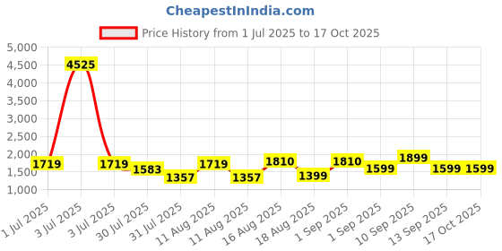 myntra.com LULU & SKY Print Peter Pan Collar Puff Sleeve A-Line Dress lulu & sky Price History Graph from 1 Jul 2025 to 15 Oct 2025