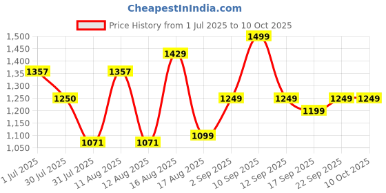 myntra.com LULU & SKY Print Peter Pan Collar Puff Sleeve Fit & Flare Dress lulu & sky Price History Graph from 1 Jul 2025 to 10 Oct 2025