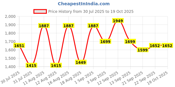 myntra.com LULU & SKY Print Pinafore Dress lulu & sky Price History Graph from 30 Jul 2025 to 17 Oct 2025