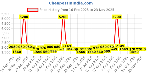 myntra.com LULU & SKY Print Puff Sleeve A-Line Dress lulu & sky Price History Graph from 16 Feb 2025 to 23 Nov 2025