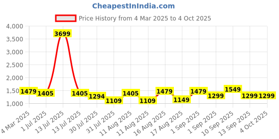myntra.com LULU & SKY Print Puff Sleeve A-Line Dress lulu & sky Price History Graph from 4 Mar 2025 to 4 Oct 2025