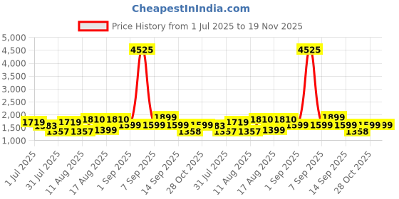 myntra.com LULU & SKY Print Puff Sleeve A-Line Dress lulu & sky Price History Graph from 1 Jul 2025 to 19 Nov 2025