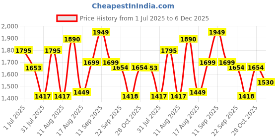 myntra.com LULU & SKY Print Puff Sleeve A-Line Dress lulu & sky Price History Graph from 1 Jul 2025 to 6 Dec 2025