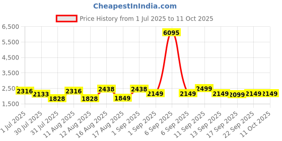myntra.com LULU & SKY Print Puff Sleeve A-Line Dress lulu & sky Price History Graph from 1 Jul 2025 to 11 Oct 2025