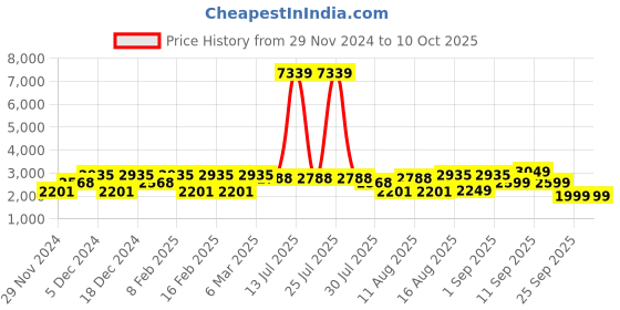 myntra.com LULU & SKY Print Puff Sleeve Boxy Top lulu & sky Price History Graph from 29 Nov 2024 to 9 Oct 2025