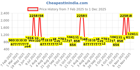 myntra.com LULU & SKY Print Puff Sleeve Cotton Top lulu & sky Price History Graph from 7 Feb 2025 to 1 Dec 2025