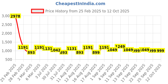 myntra.com LULU & SKY Print Puff Sleeve Fit & Flare Dress lulu & sky Price History Graph from 25 Feb 2025 to 12 Oct 2025