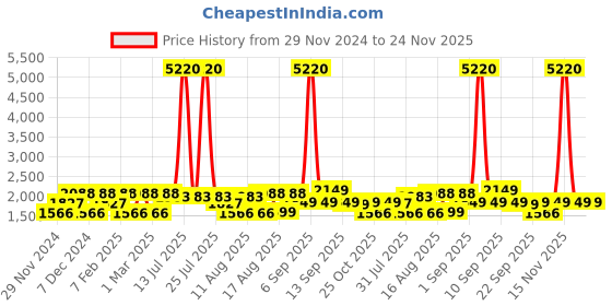 myntra.com LULU & SKY Print Puff Sleeve Top lulu & sky Price History Graph from 29 Nov 2024 to 24 Nov 2025