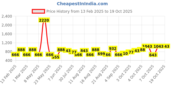 myntra.com LULU & SKY Print Puff Sleeve Top lulu & sky Price History Graph from 13 Feb 2025 to 17 Oct 2025