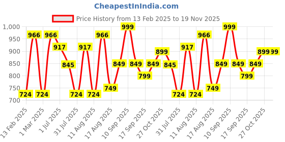 myntra.com LULU & SKY Print Puff Sleeve Top lulu & sky Price History Graph from 13 Feb 2025 to 19 Nov 2025
