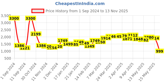 myntra.com LULU & SKY Print Sheath Dress lulu & sky Price History Graph from 1 Sep 2024 to 13 Nov 2025